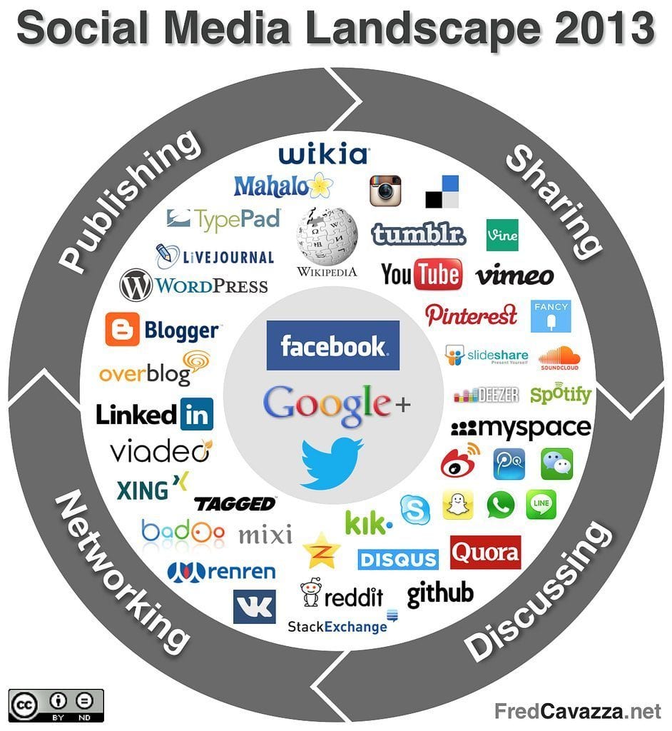 social media landscape